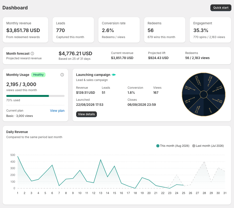 SpinX dashboard showing revenue, leads, redeems, usage, and daily revenue